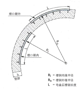 弧形管廊預(yù)埋槽